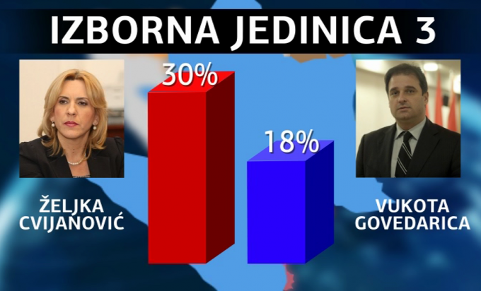 Banjaluka: Za Cvijanović 30 odsto anketiranih, za Govedaricu 18 odsto VIDEO