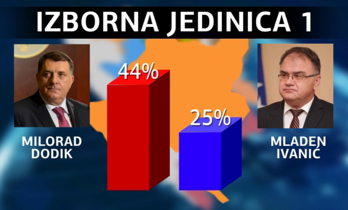 Izborna jedinica Prijedor: Dodiku podrška 44 odsto anketiranih (VIDEO)