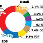 Raste podrška SNSD-u, opozicija u padu