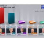 Pobjeda Cvijanovićeve sa 52,87 odsto glasova (FOTO)