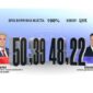 CIK utvrdio rezultate izbora – Siniša Karan predsjednik Republike Srpske (VIDEO)
