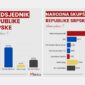 Rezultati istraživanja Metriksa: Pogledajte stanje u Izbornoj jedinici 5
