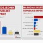 Objavljeni rezultati istraživanja za Izbornu jedinicu 7: Ubjedljiva podrška Miniću i Cvijanovićevoj
