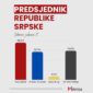 Objavljeni rezultati istraživanja za Izbornu jedinicu 8 – Šta pokazuju podaci?