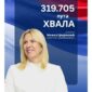 Cvijanović: Sada, kada su prebrojani svi glasovi, ostaje mi samo da kažem – 319.705 puta hvala